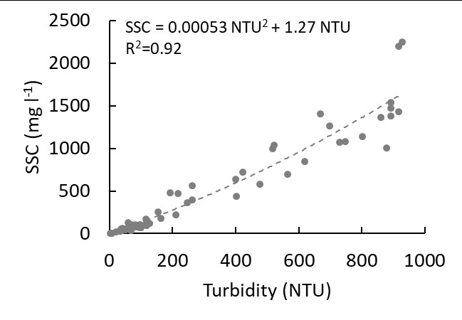 Suspended Sediment Dynamics In New Zealand Rivers NIWA